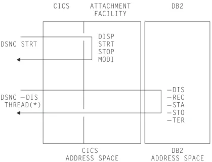 Figure 5. Examples of CICS DB2 attachment facility commands and some DB2 commands