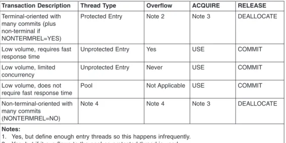 Table 1. Recommended combinations of DB2CONN, DB2ENTRY and BIND options (continued)