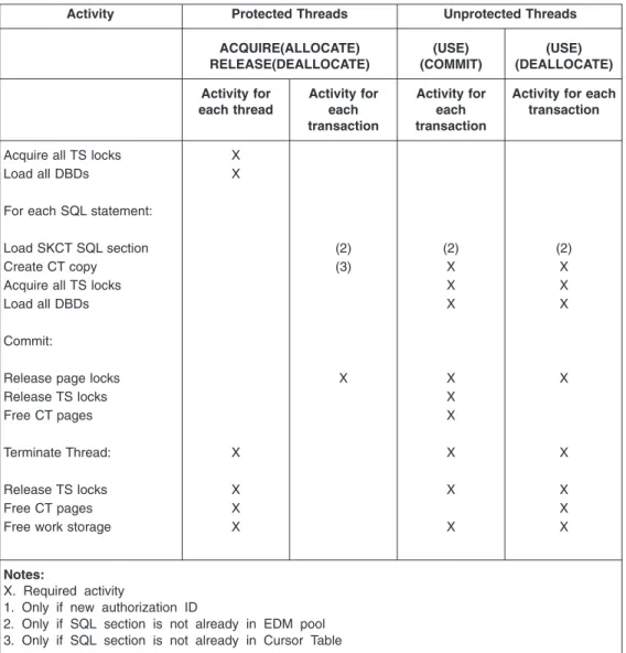 Table 2. Activities involved in processing SQL requests for different DB2CONN, DB2ENTRY, and BIND specifications (continued)