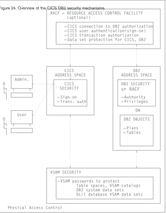 Figure 24 shows the security mechanisms involved in a CICS DB2 environment.