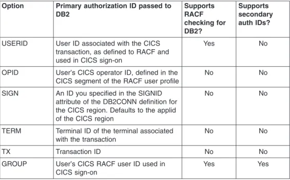 Table 3 shows the primary authorization IDs that the CICS DB2 attachment facility passes to DB2 when you select each option for the AUTHTYPE or