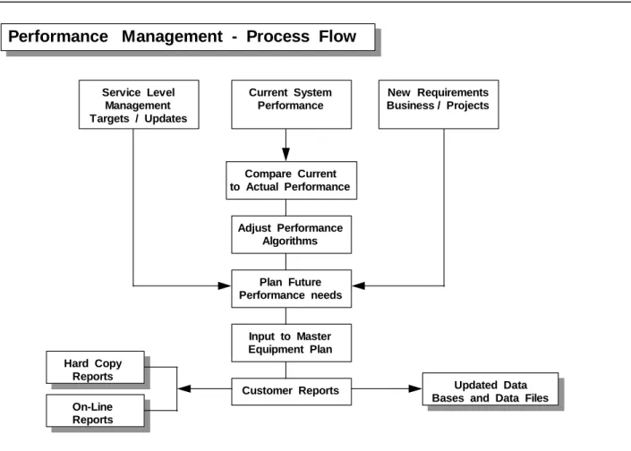 Figure 6:  Performance  Management  Flow  Diagram 