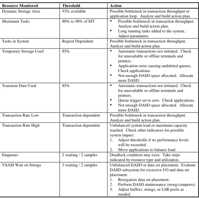Figure 8:  CICS  Performance  Indicators 