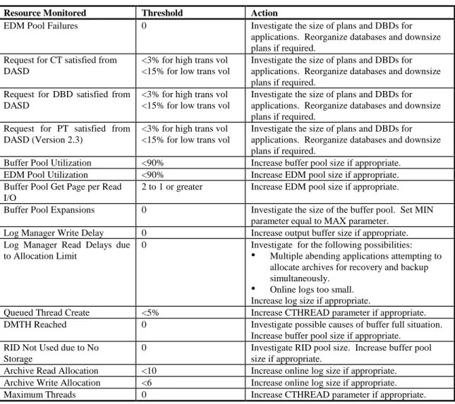 Figure 10:  DB2  Performance  Indicators 