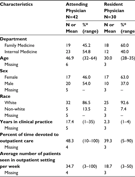 Table 1 Sociodemographic characteristics of the respondents by provider type