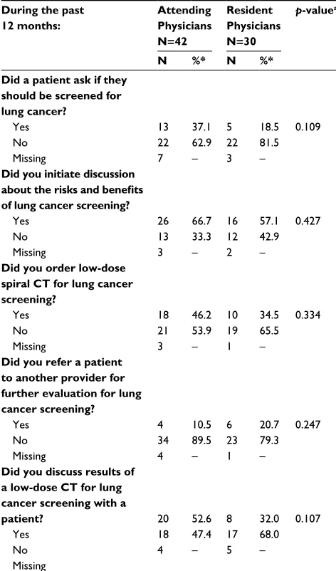 Table 4 Provider reported barriers to lung cancer screening by provider type