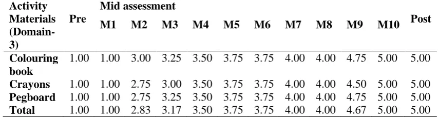 Table-3 Mean scores of AN in communicating for activity materials (domain-3) by using 