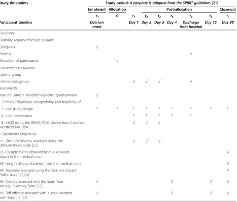 Table 1 Schedule of enrolment, interventions and assessments