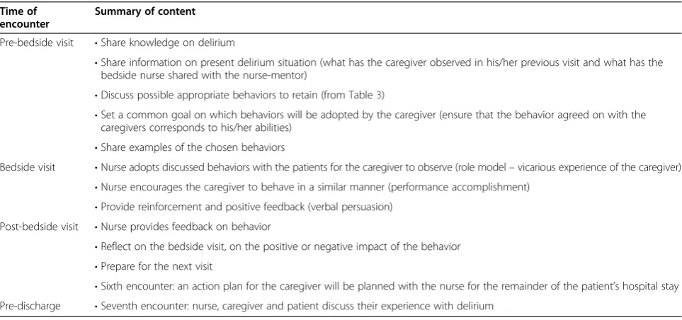 Table 2 Experimental intervention content
