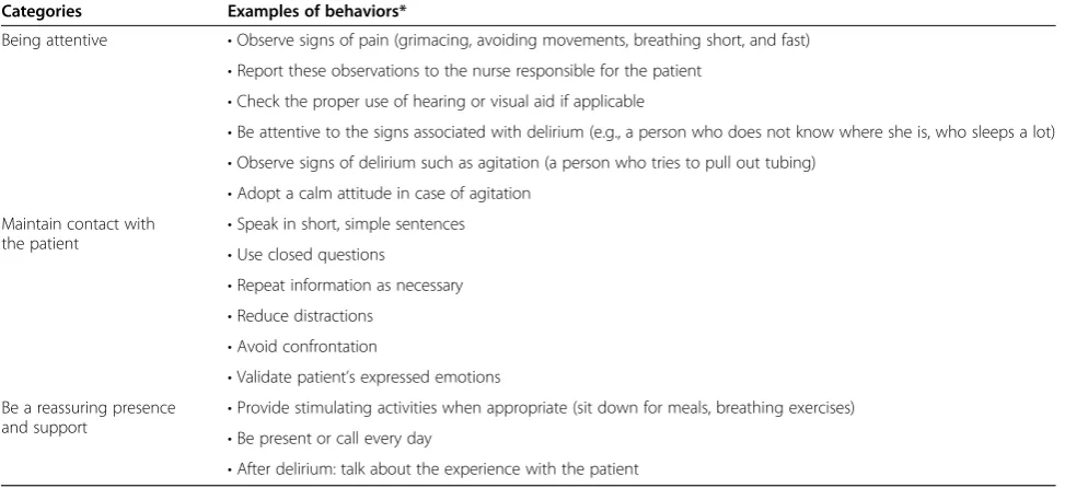 Table 3 Behaviors proposed at the bedside