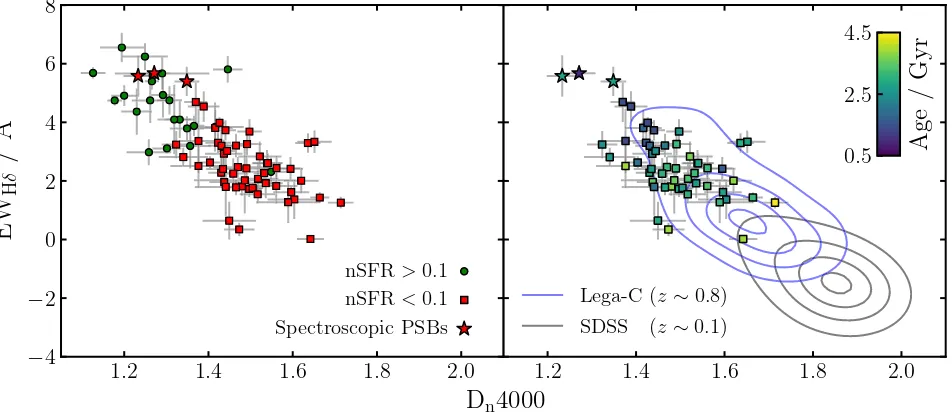 Figure 4. Distribution of our galaxies in EWHδ versus Dn4000. To the left, our quiescent (red) and green-valley (green) sub-samples are shown, and can beseen to be cleanly separated in this parameter space at Dn4000 ∼1.3–1.4 and EWHδ ∼ 4 Å