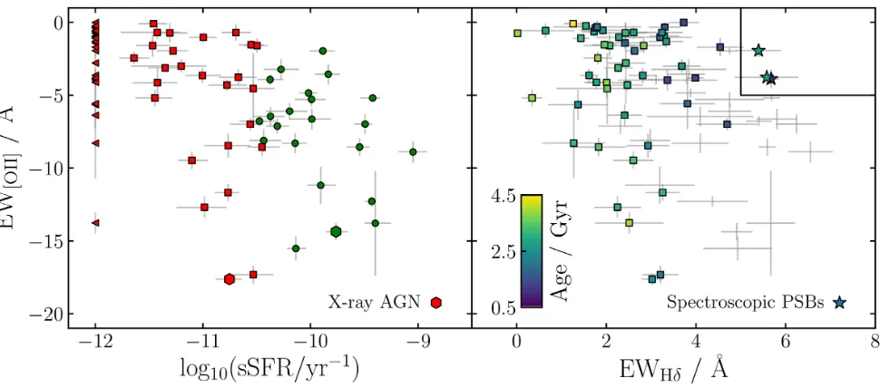 Figure 6. The distribution of [O II] emission in our sample. The left-hand panel shows EW[O II] versus sSFR: symbols and colours are as deﬁned in Fig