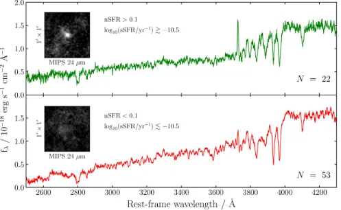 Figure 7. Stacked spectra for our green valley and quiescent sub-samples. Key differences include more ﬂux below 3000 Å and stronger [O II] emission for thegreen-valley galaxies, and a transition from Balmer to 4000 Å break