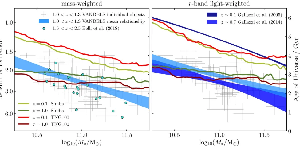 Figure 8. A comparison of quiescent galaxy formation redshifts from spectroscopic studies and simulations at a range of observed redshifts