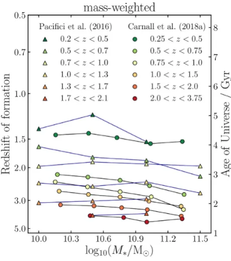 Figure 9. A comparison of formation redshifts for massive quiescentgalaxies from two recent photometric studies