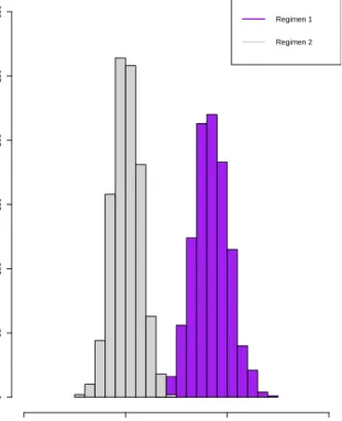 Figure 1: Histogram for the support of the top 2 regimens for Simulation Study I for n = 500.