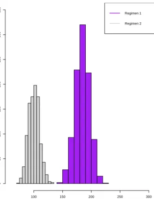 Figure 2: Histogram for the support of the top 2 regimens for Simulation Study I for n = 1000