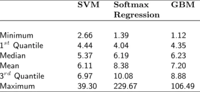 Table 4: Summary Statistics for the weights obtained by the different estimating methods for regimen 1 for simulation study I over 50 datasets with n = 1000.