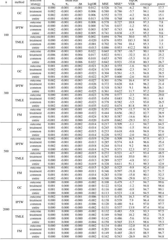 Table 1. Simulation results comparing the ATT estimation under the alternative hypothesis