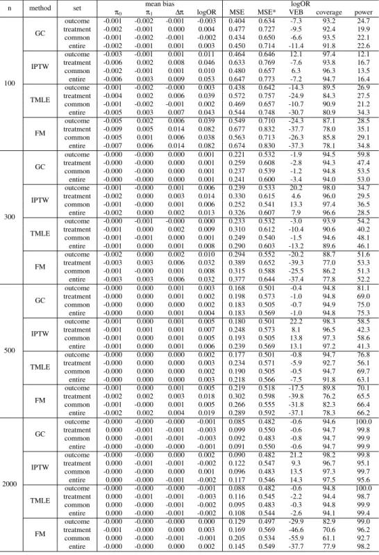 Table 2. Simulation results comparing the ATE estimation under the alternative hypothesis