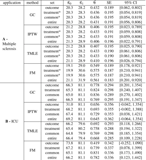 Table 4. Results of the two applications. * Treatment and common sets contain same variables