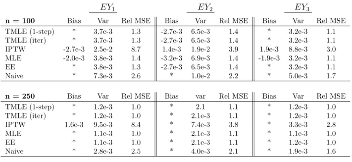 Table 1: Scenario I Data: Estimator performance for various sample sizes with Q and g correctly specified, for each of three estimated parameters