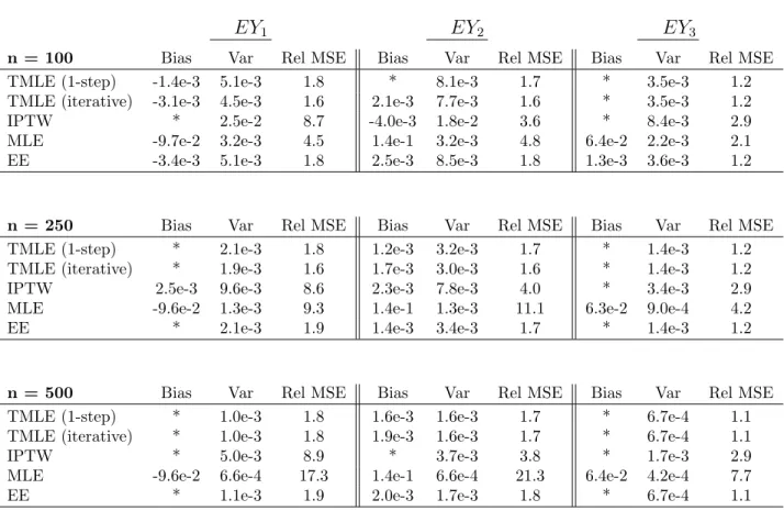 Table 2: Scenario I Data: Estimator performance for various sample sizes with Q incor- incor-rectly specified and g corincor-rectly specified, for each of the three parameters