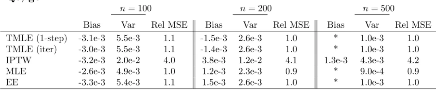 Table 4: Scenario III Data: Performance of the various estimators in estimating a single parameter, EY 1 , for various sample sizes