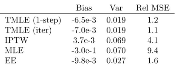 Table 5: Scenario III Data, at n = 30: Performance of the various estimators in estimat- estimat-ing a sestimat-ingle parameter, EY 1 