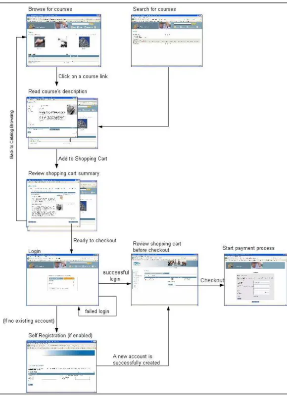 Figure 14 : eCommerce Site Flow Diagram 