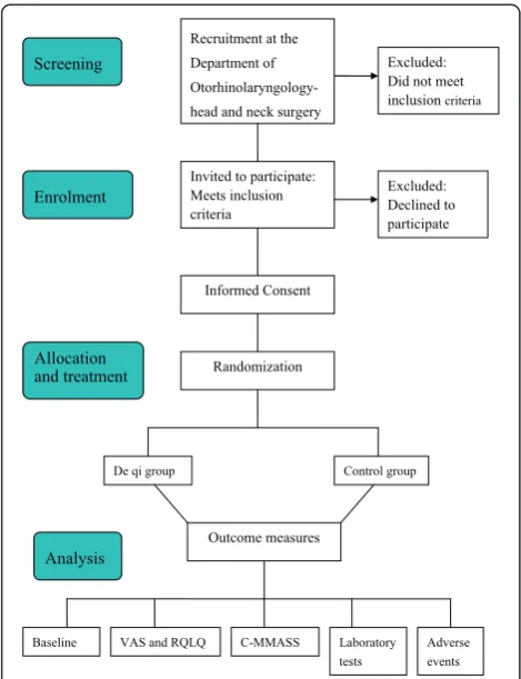 Figure 1 Screening, recruitment, randomization, and participantfollow-up schedule of the trial