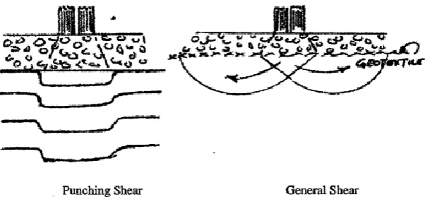 Fig : 1 : Modes of failure at subgrade 