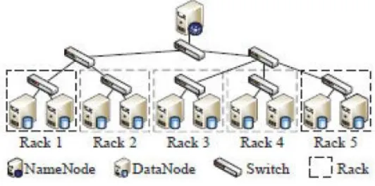 Fig. 1: Architecture of Hadoop Distributed File System 