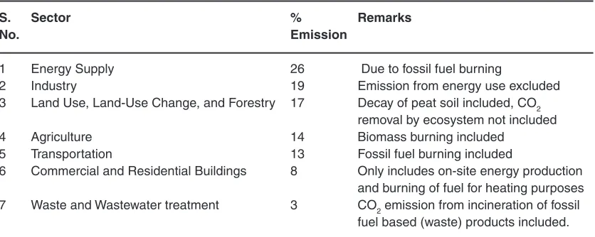 Table 1: Sector wise global GHG emission4 
