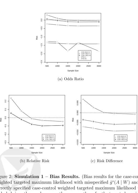 Figure 2: Simulation 1 – Bias Results. (Bias results for the case-control weighted targeted maximum likelihood with misspecified ˆg ∗ (A | W ) and the correctly specified case-control weighted targeted maximum likelihood were excluded since those values we