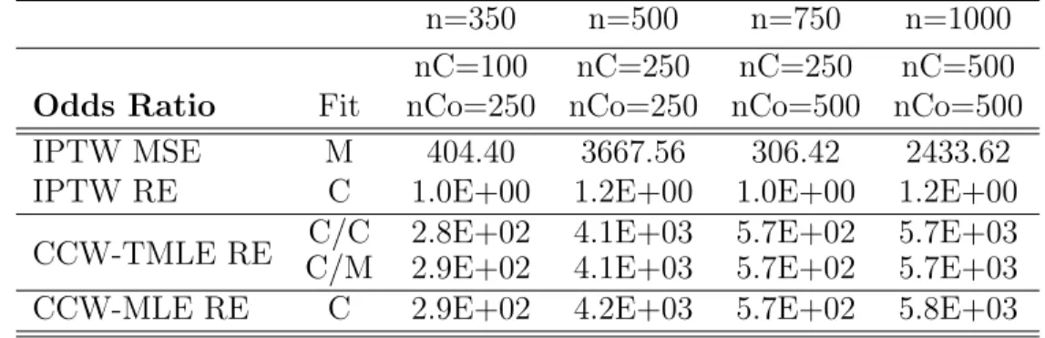 Table 3: Simulation 2 – Odds Ratio – MSE is Mean Squared Error for IPTW misspecified Estimate, RE is Relative Efficiency of Other Estimators Compared to IPTW misspecified Estimate MSE, nC is Number of Cases, nCo is Number of Controls, n is Number of Total 