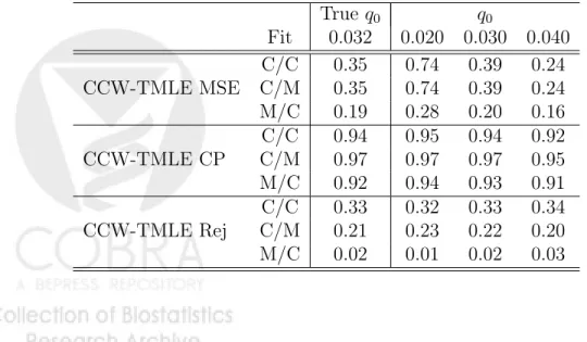 Table 5: Simulation 3 – Odds Ratio – MSE is Mean Squared Error, CP is Coverage Probability (percentage of simulations where estimated confidence interval contained the true odds ratio), Rej is for Percent Rejected Tests (α = 0.05), C is for Correctly Speci