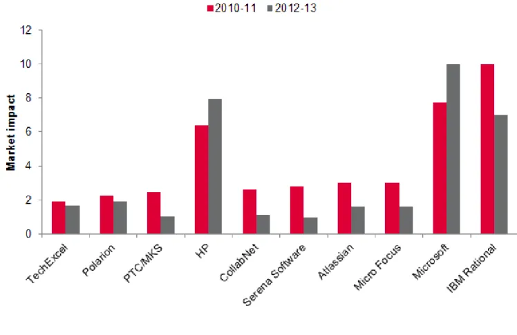 Figure 4: Ovum Decision Matrix – historical analysis, market impact (2010–11, 2012–13)    Source: Ovum  Emerging vendors The ALM market has numerous vendors in the smaller­company­size category that either offer a full  end­to­end suite or specialize in ce