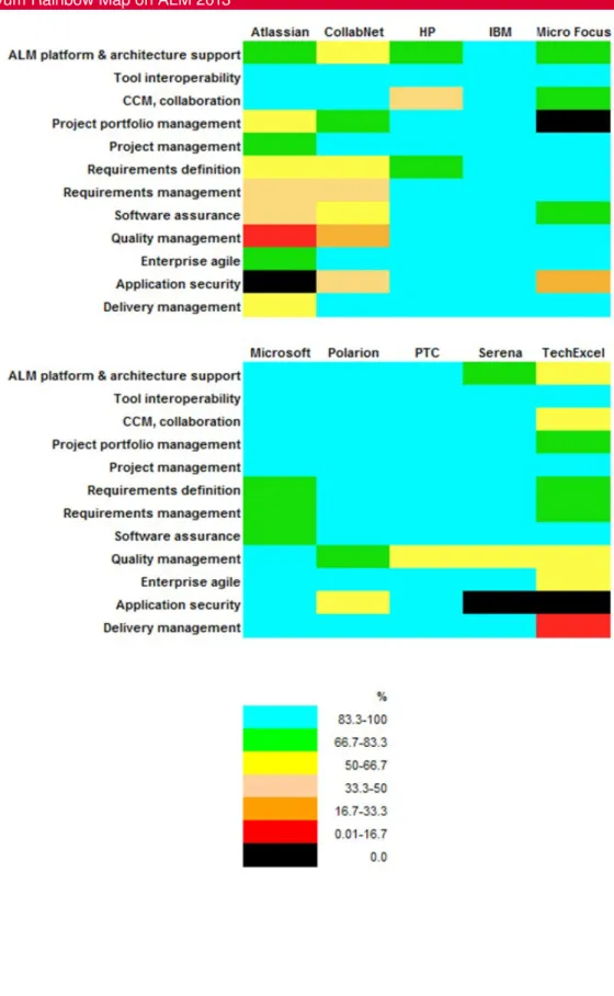 Figure 19: Ovum Rainbow Map on ALM 2013 