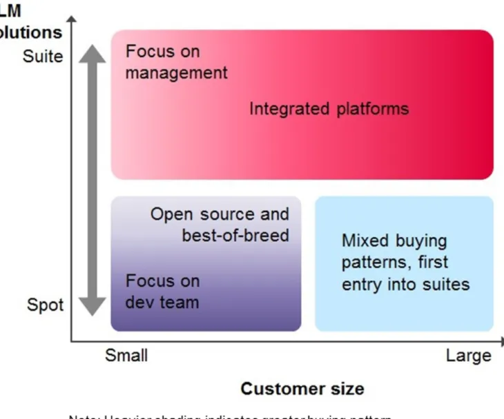 Figure 1: ALM solutions market    Source: Ovum  The Ovum Decision Matrix provides a summary of the market standing of the major ALM vendors based  on a quantitative and objective assessment of their technology capabilities, market impact, and  customer sen