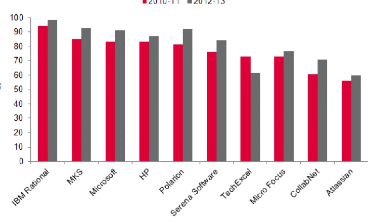 Figure 3: Ovum Decision Matrix – historical analysis, technology (2010–11, 2012–13) 