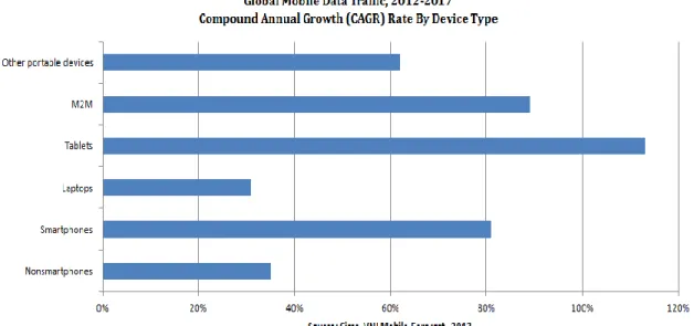 Fig. 3: Global Mobile Data Traffic Compound Annual Growth Rate (CAGR) by device  type, 2012-2017 