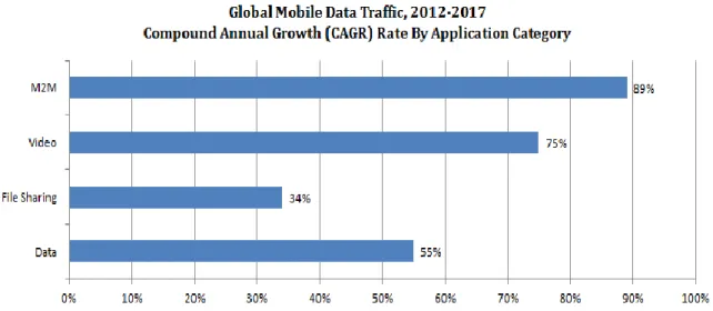 Fig. 5: Global Mobile Data Traffic Compound Annual Growth Rate (CAGR) by  Application Category, 2012-2017 