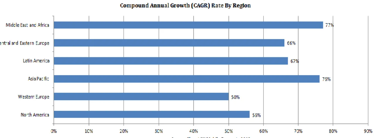 Fig. 7: Global Mobile Data Traffic Compound Annual Growth Rate (CAGR) by Region,  2012-2017 