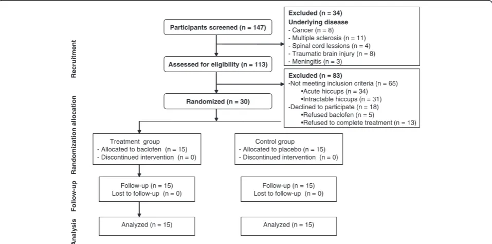 Figure 1 Flow chart of participants through the trial.