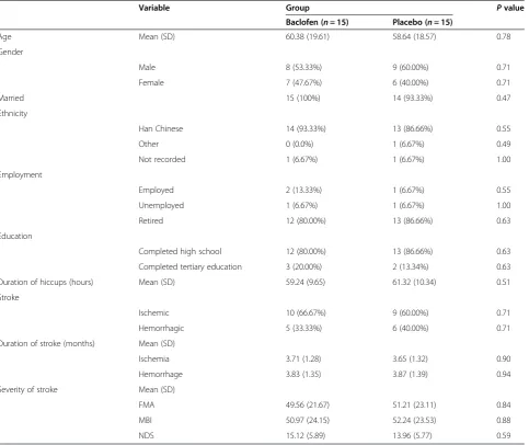 Table 2 Comparison of outcome measures between thetwo groups