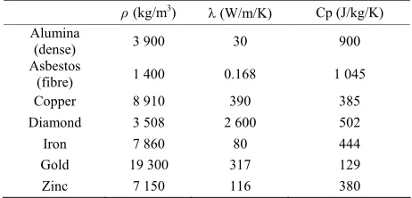 Figure 4 shows the thermal gradient at the end of thermal loading in two samples, a heat insulation (asbes-tos) and a thermal conductor (copper)