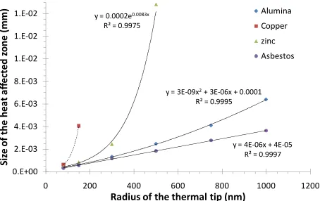 Figure 10. Numerical model used for study of the influence of the contact zone. 