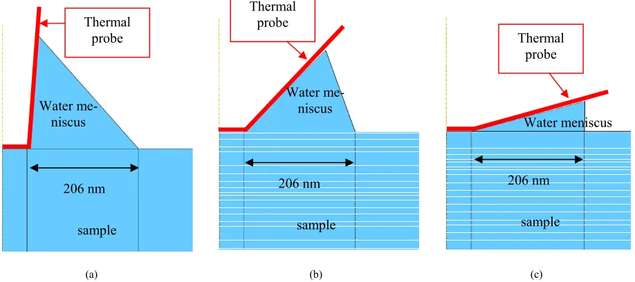 Figure 12. Probes and water meniscus profiles for the different numerical models: probe angle of 85˚ (a), 45˚ (b) and 15˚ (c)