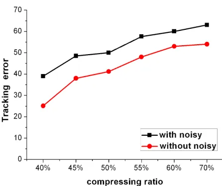 Figure 5. Impact of compressing ratio on tracking error. 